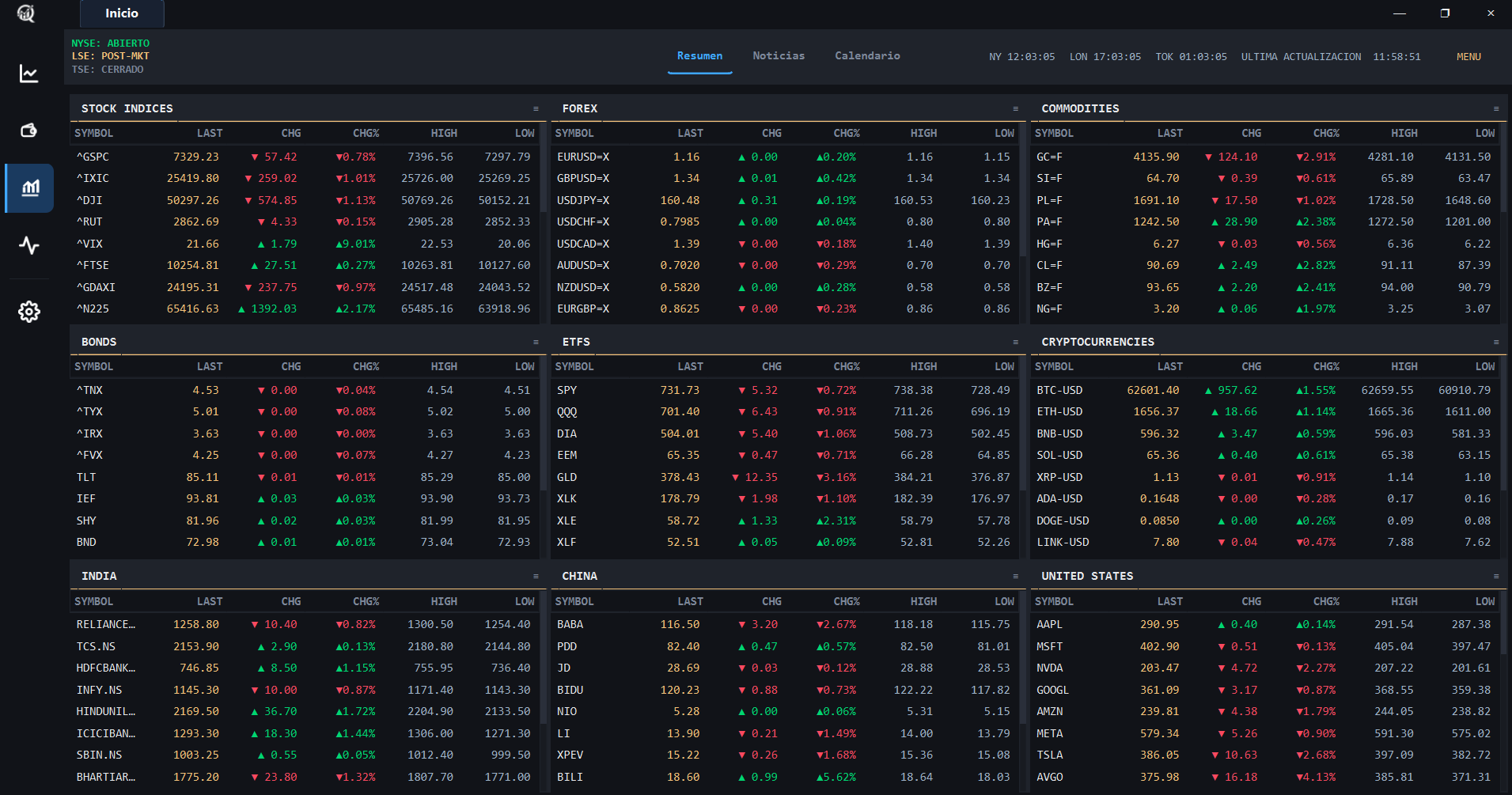 Screener de mercados de Qelvory con índices, forex, commodities, bonos, ETFs y criptomonedas